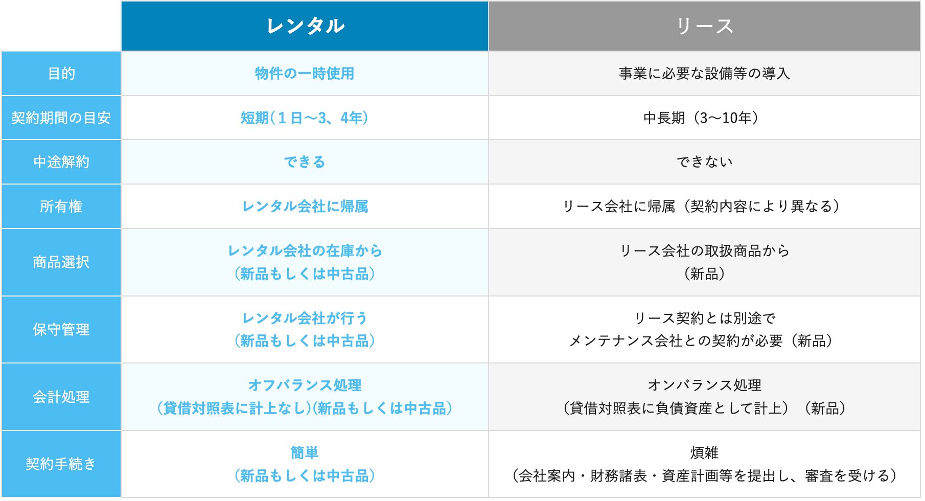 レンタルとリースの比較